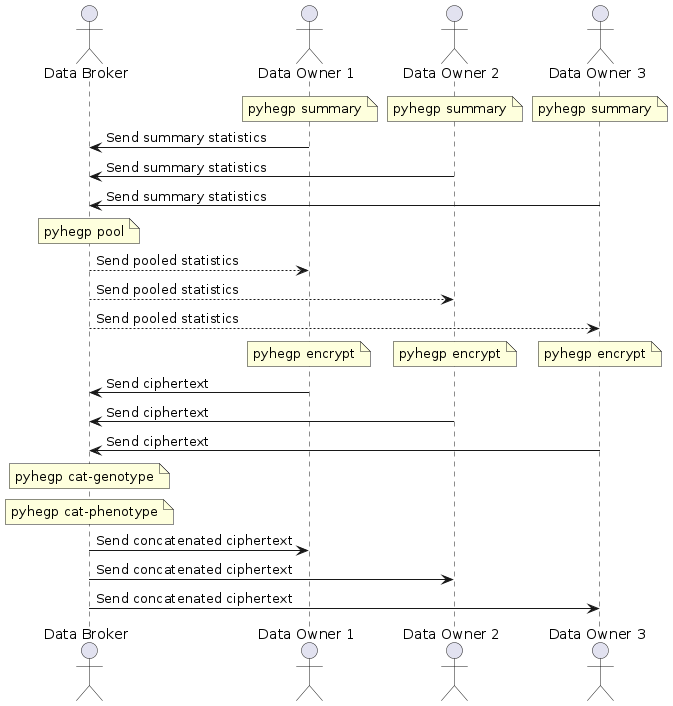 Joint/federated analysis workflow